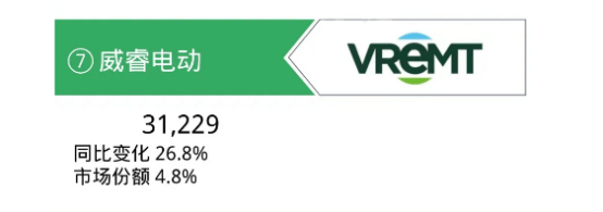 VREMT Drei-Elektro-Produkte erreichen neue Höchstwerte bei der Installationsmenge, 800V Batterietechnologie bleibt führend auf der Rennstrecke