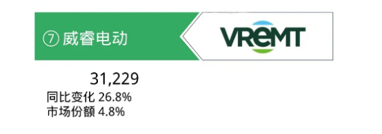 VREMT Drei-Elektro-Produkte erreichen neue Höchstwerte bei der Installationsmenge, 800V Batterietechnologie bleibt führend auf der Rennstrecke